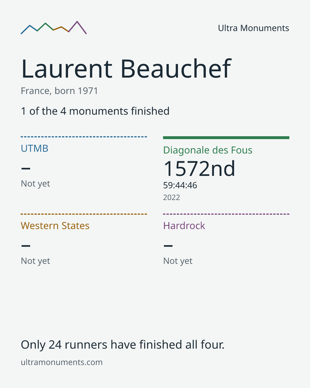 Results card for Laurent Beauchef