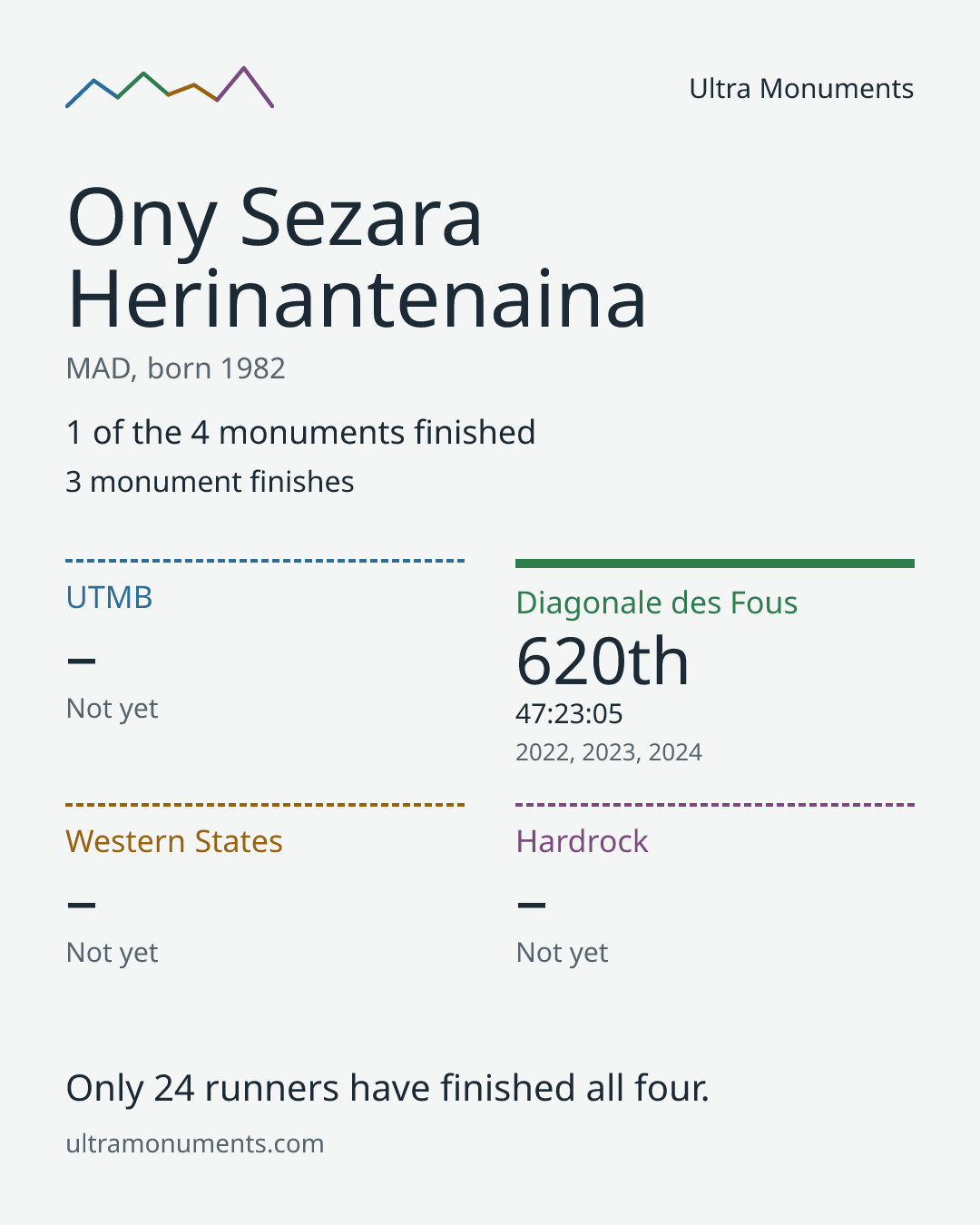 Results card for Ony Sezara Herinantenaina
