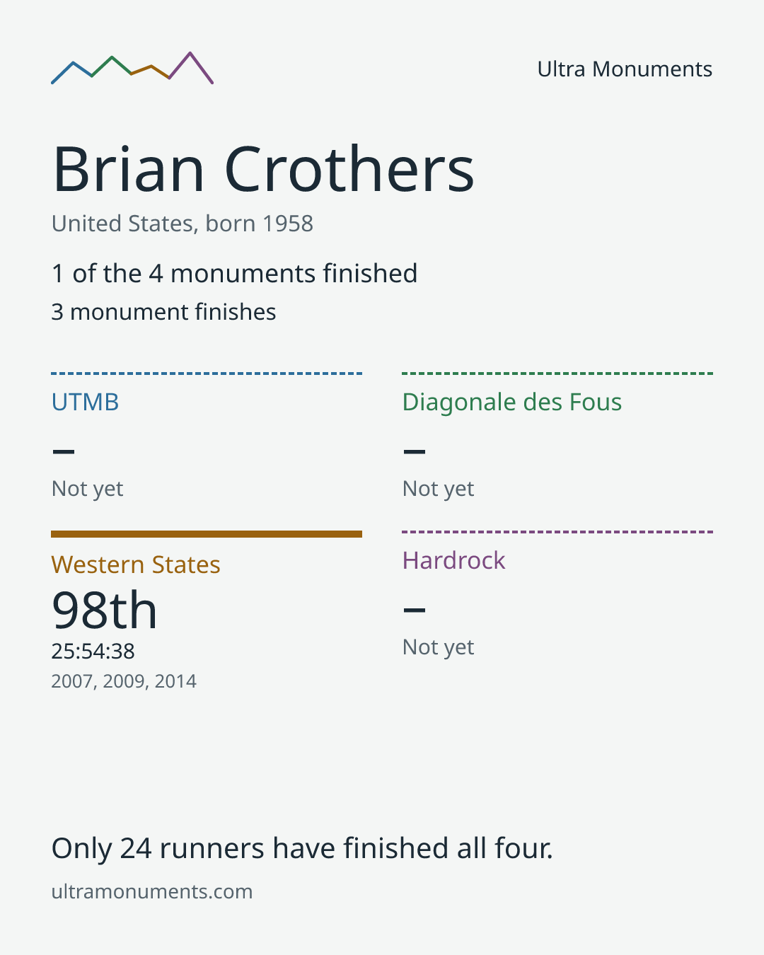 Results card for Brian Crothers