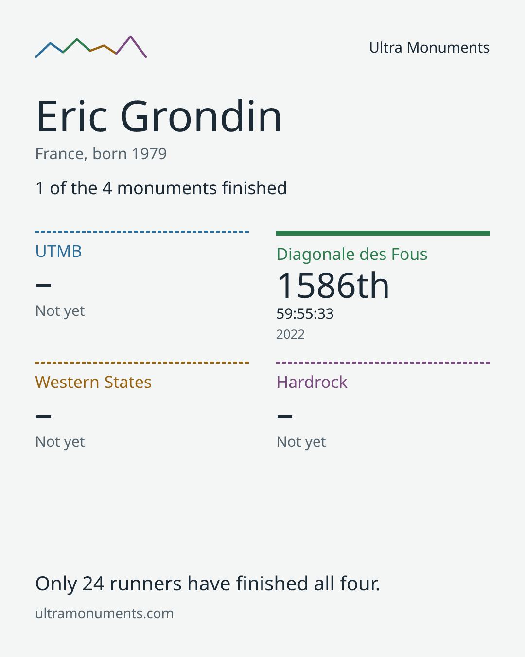 Results card for Eric Grondin