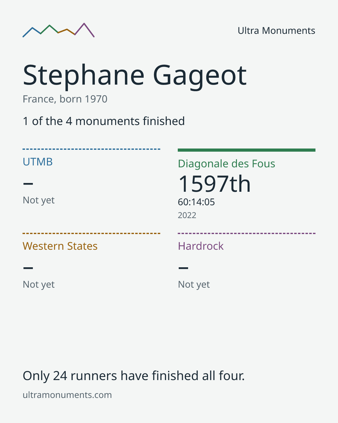 Results card for Stephane Gageot