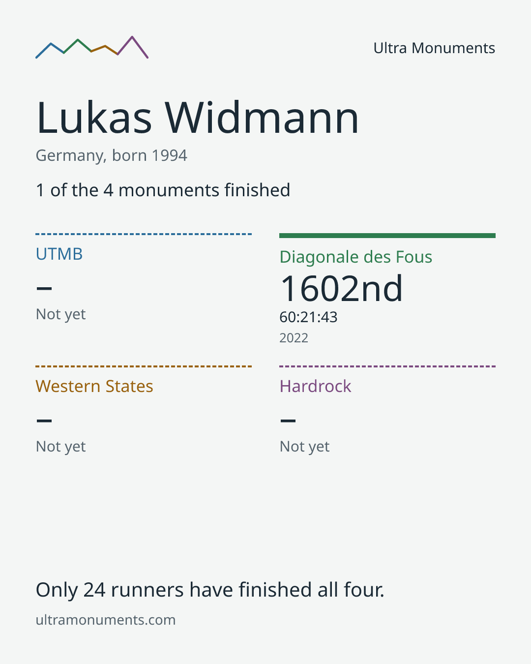 Results card for Lukas Widmann