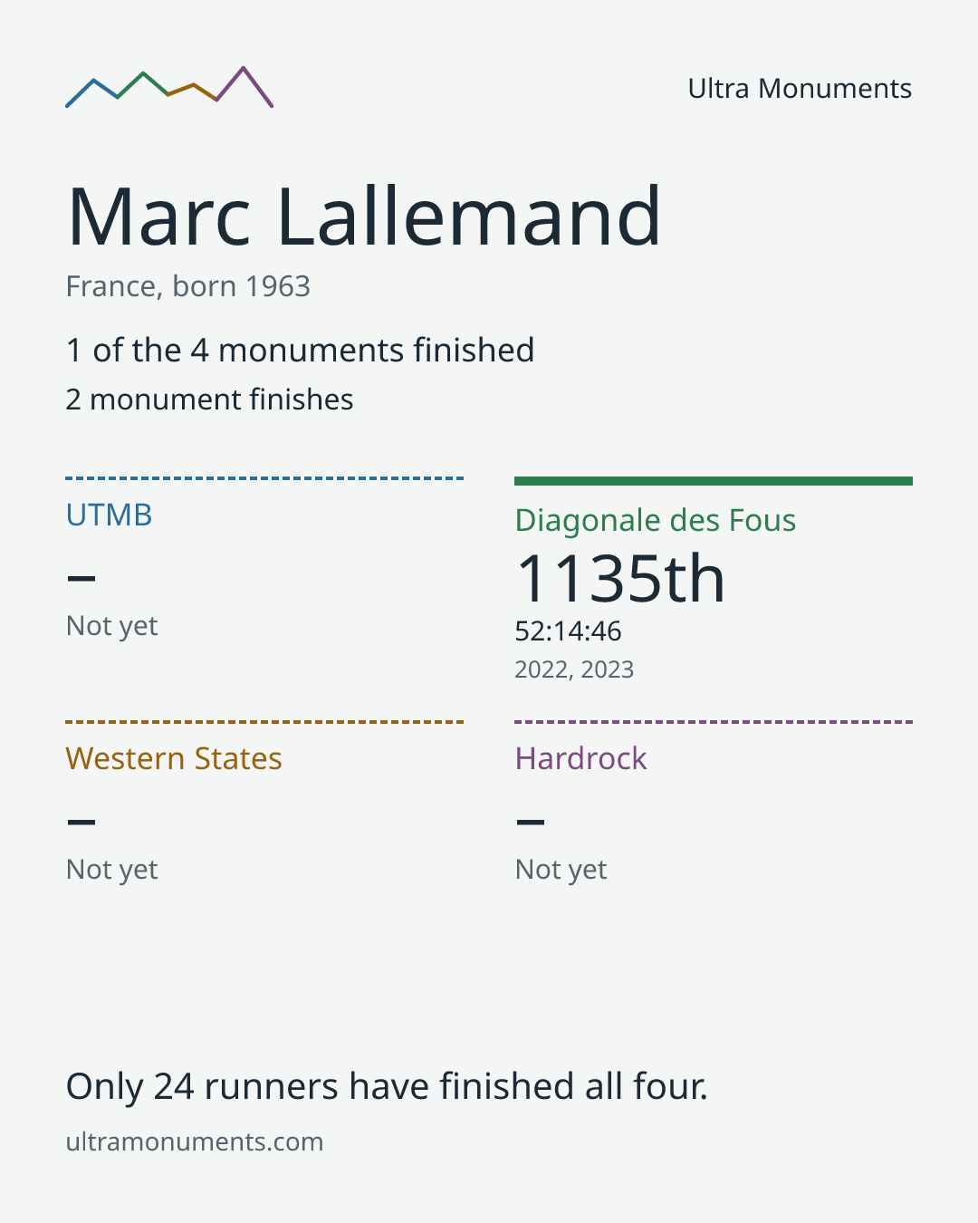 Results card for Marc Lallemand