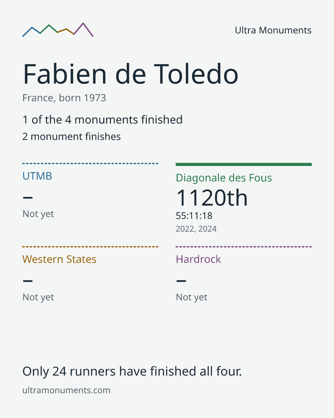 Results card for Fabien de Toledo