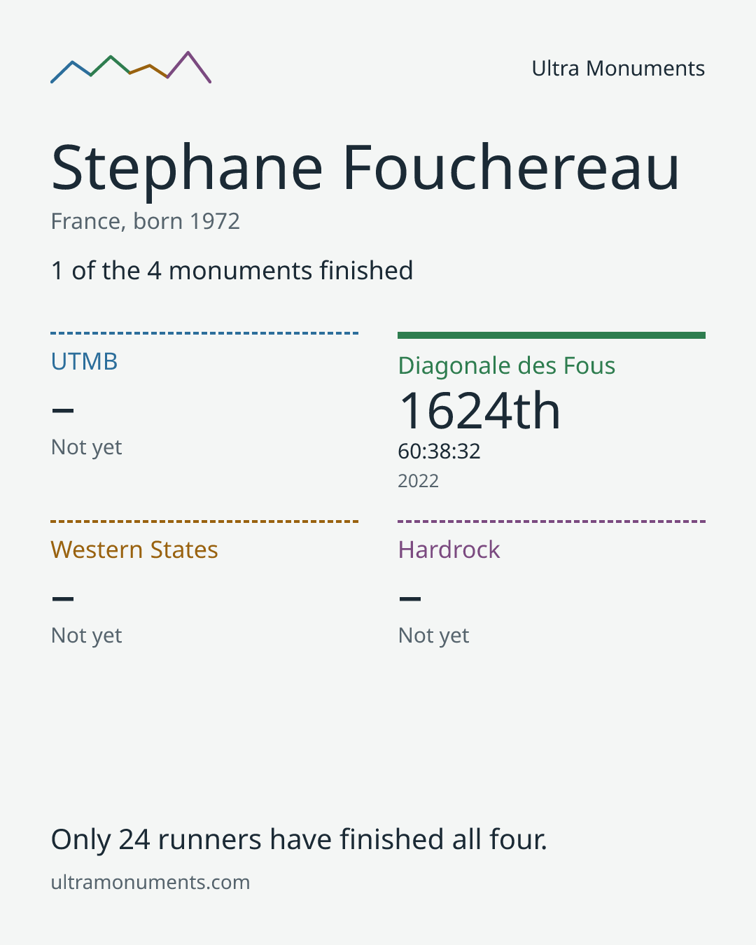 Results card for Stephane Fouchereau
