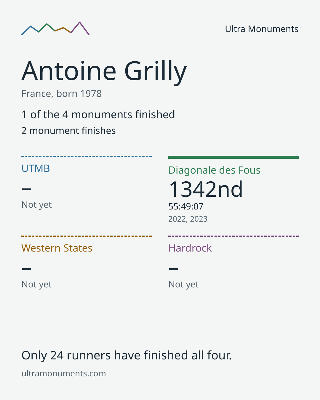 Results card for Antoine Grilly