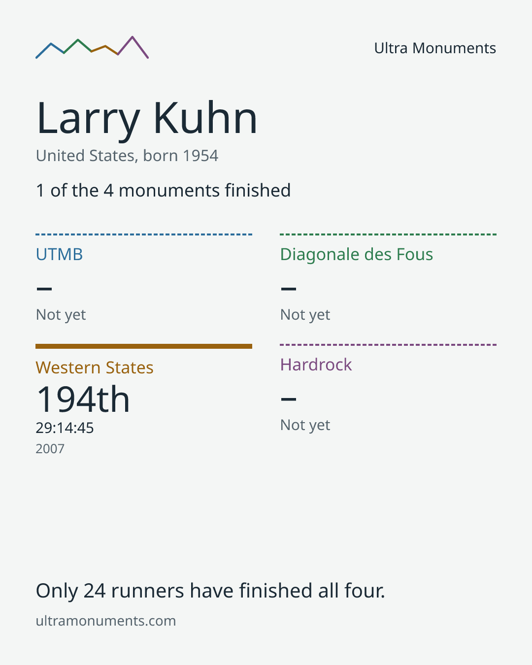Results card for Larry Kuhn