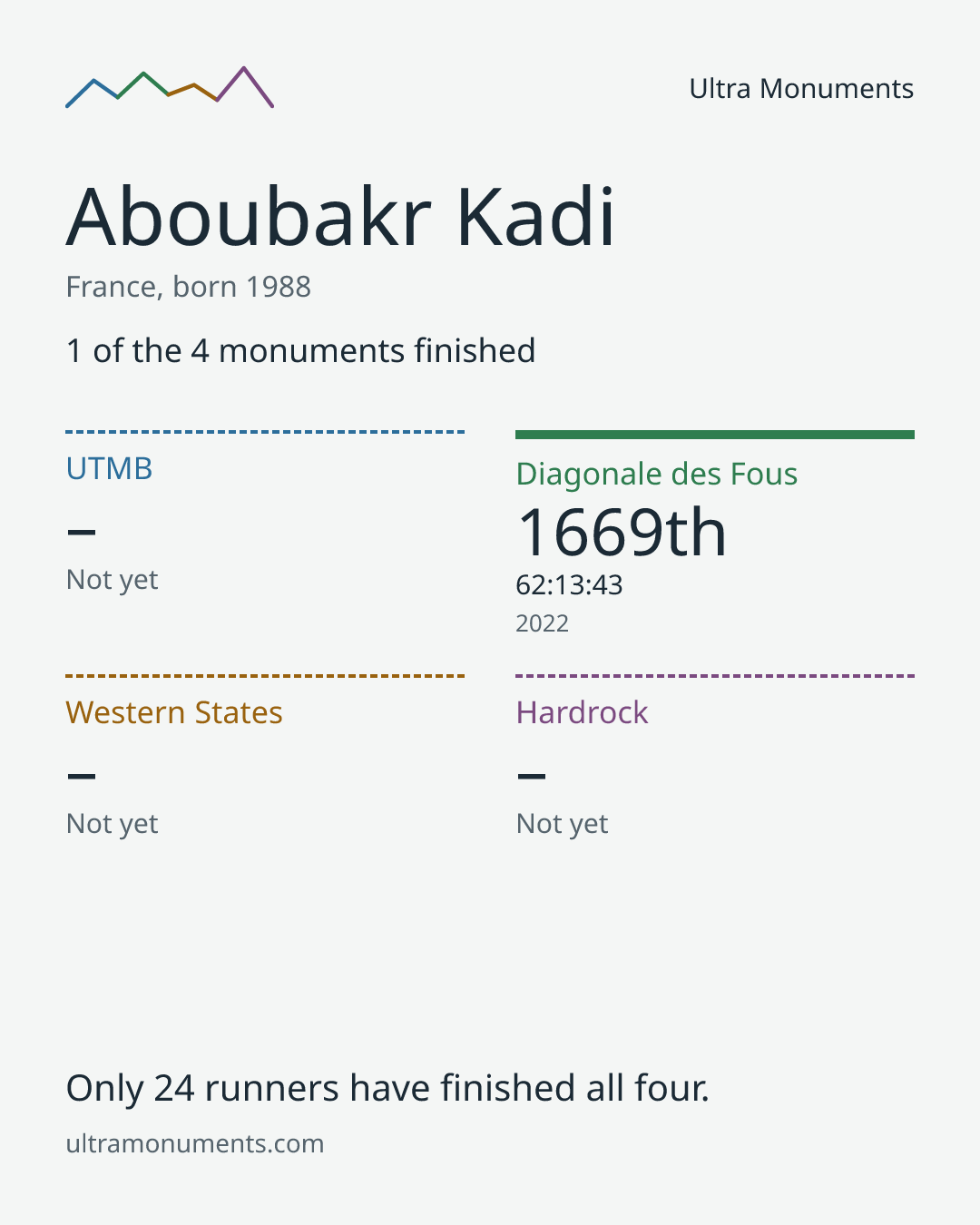 Results card for Aboubakr Kadi