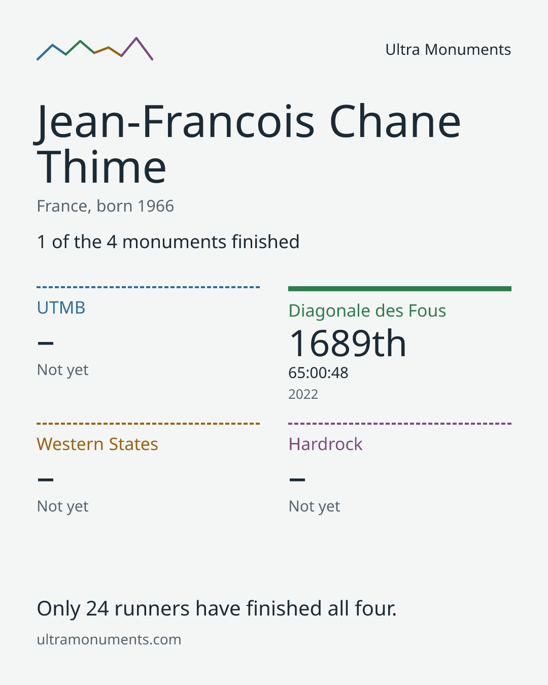 Results card for Jean-Francois Chane Thime