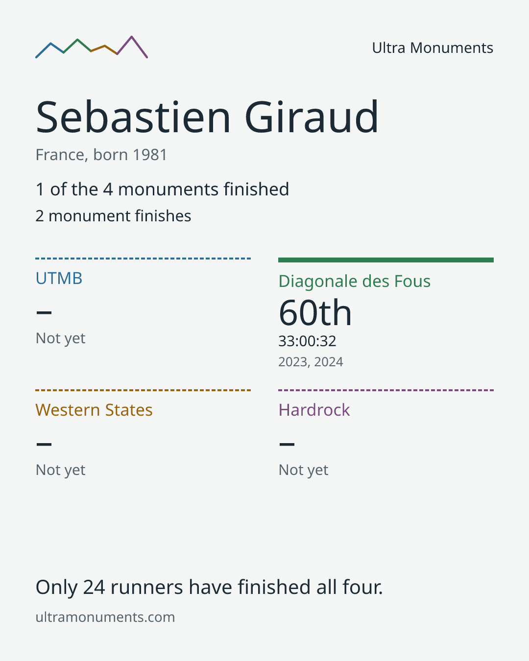 Results card for Sebastien Giraud