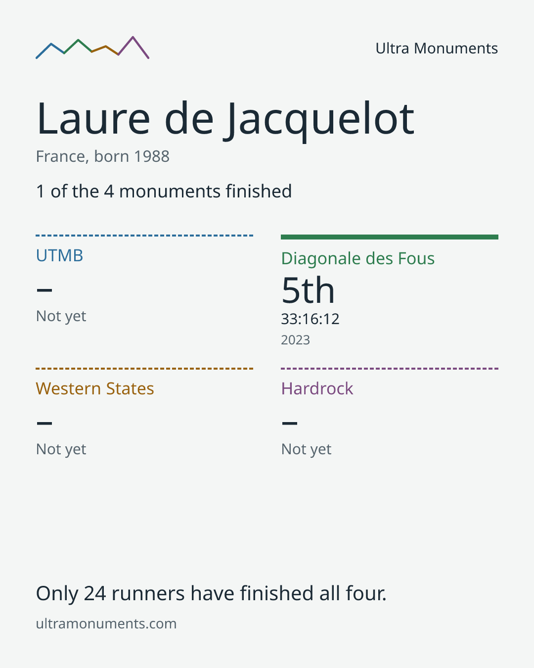 Results card for Laure de Jacquelot