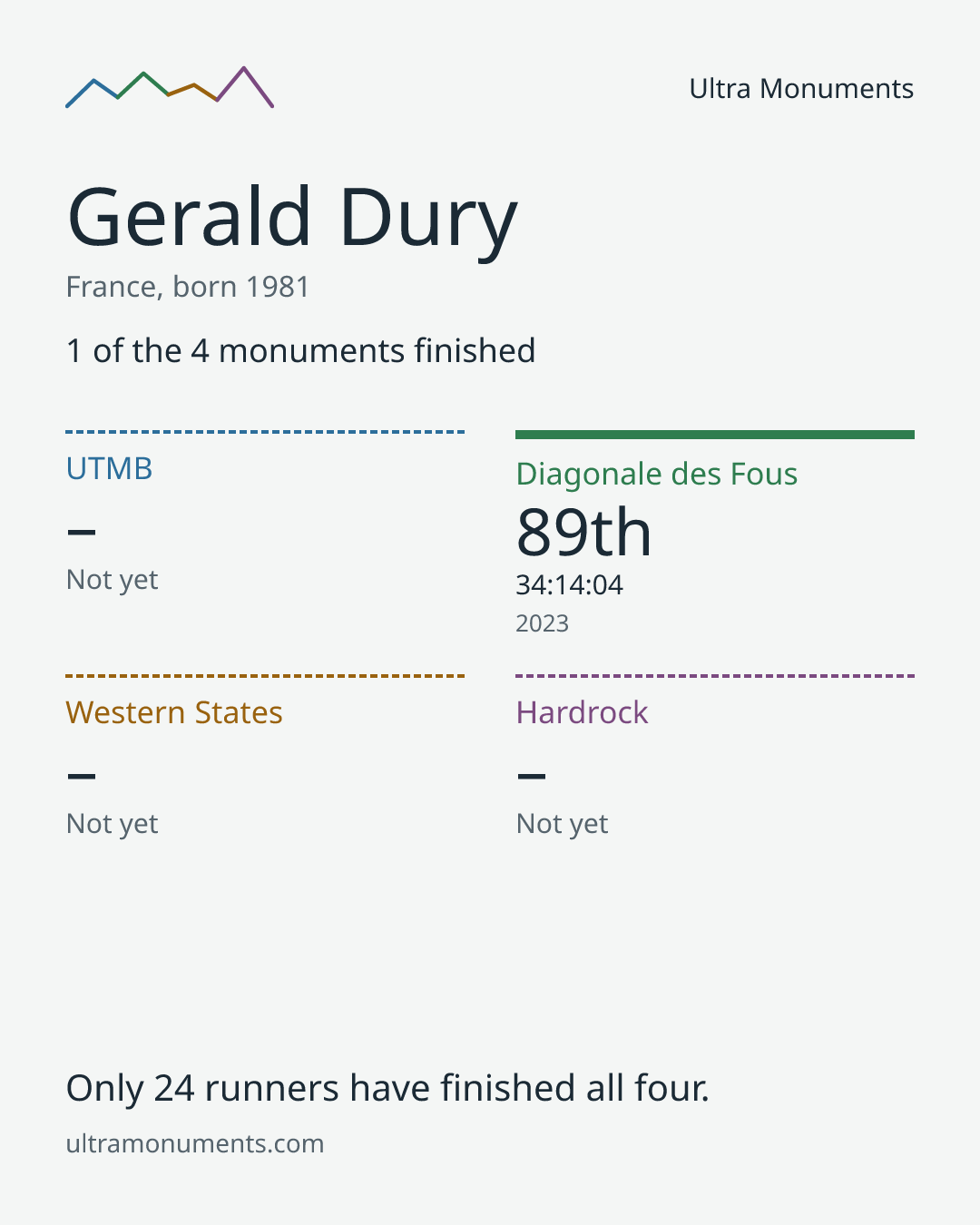 Results card for Gerald Dury