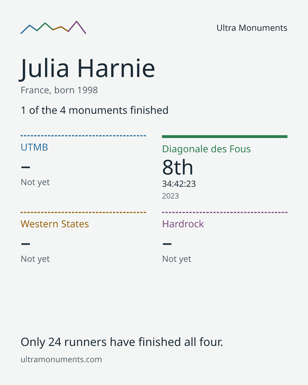 Results card for Julia Harnie