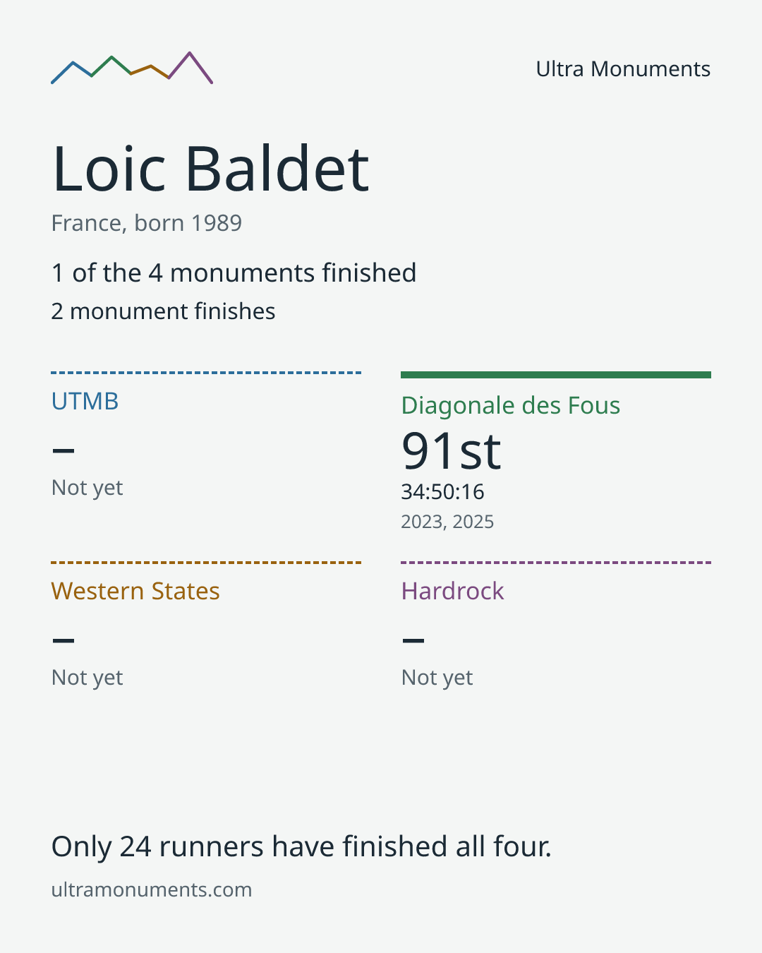 Results card for Loic Baldet