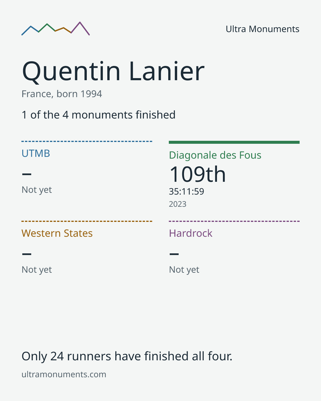 Results card for Quentin Lanier