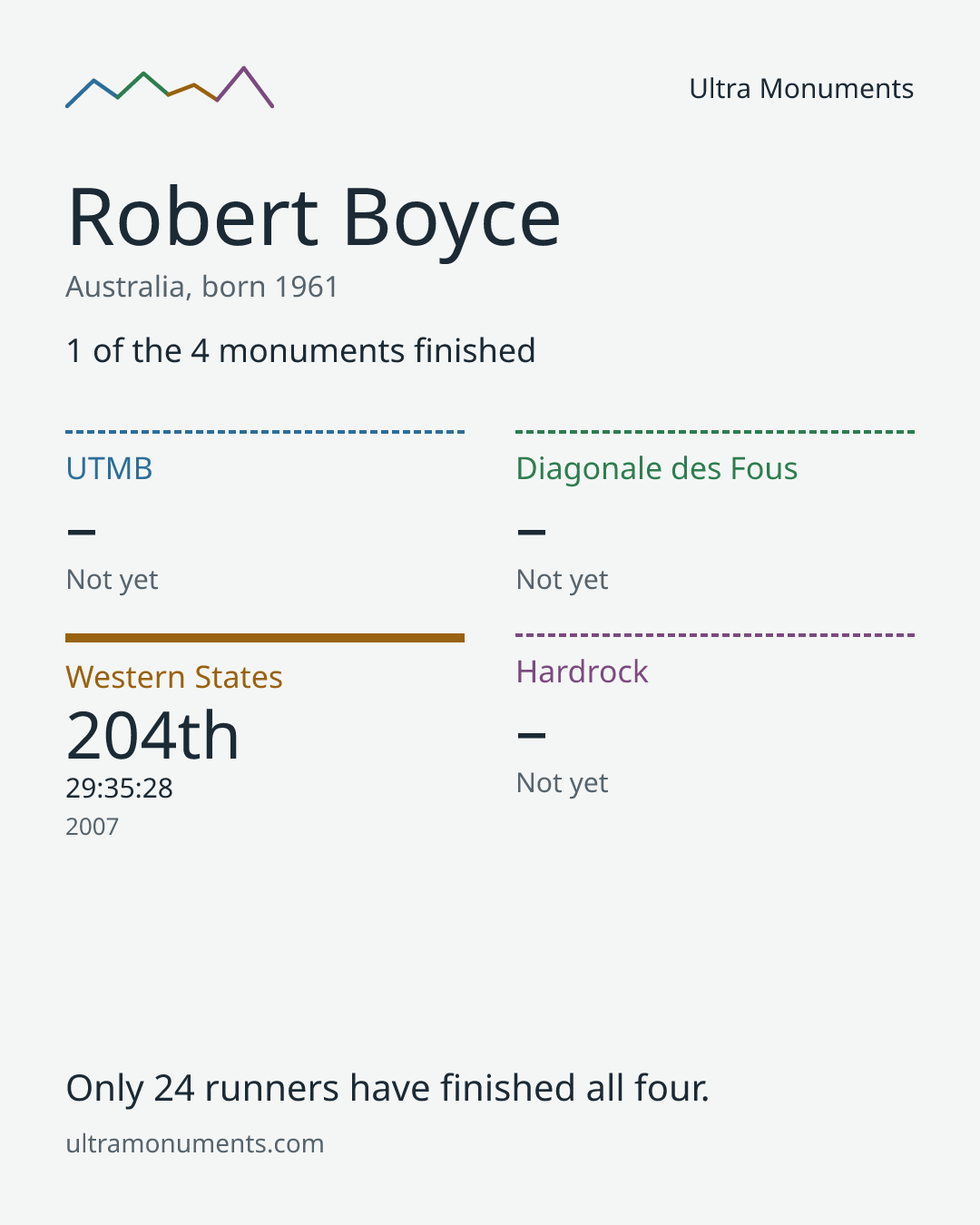Results card for Robert Boyce