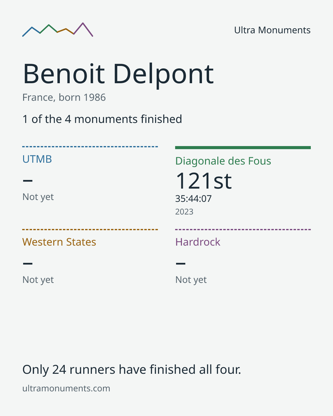 Results card for Benoit Delpont