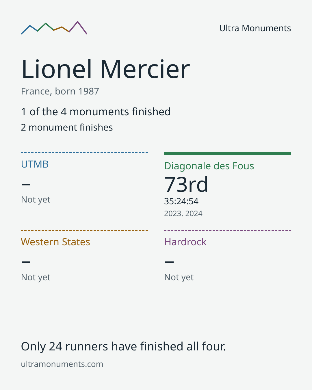 Results card for Lionel Mercier