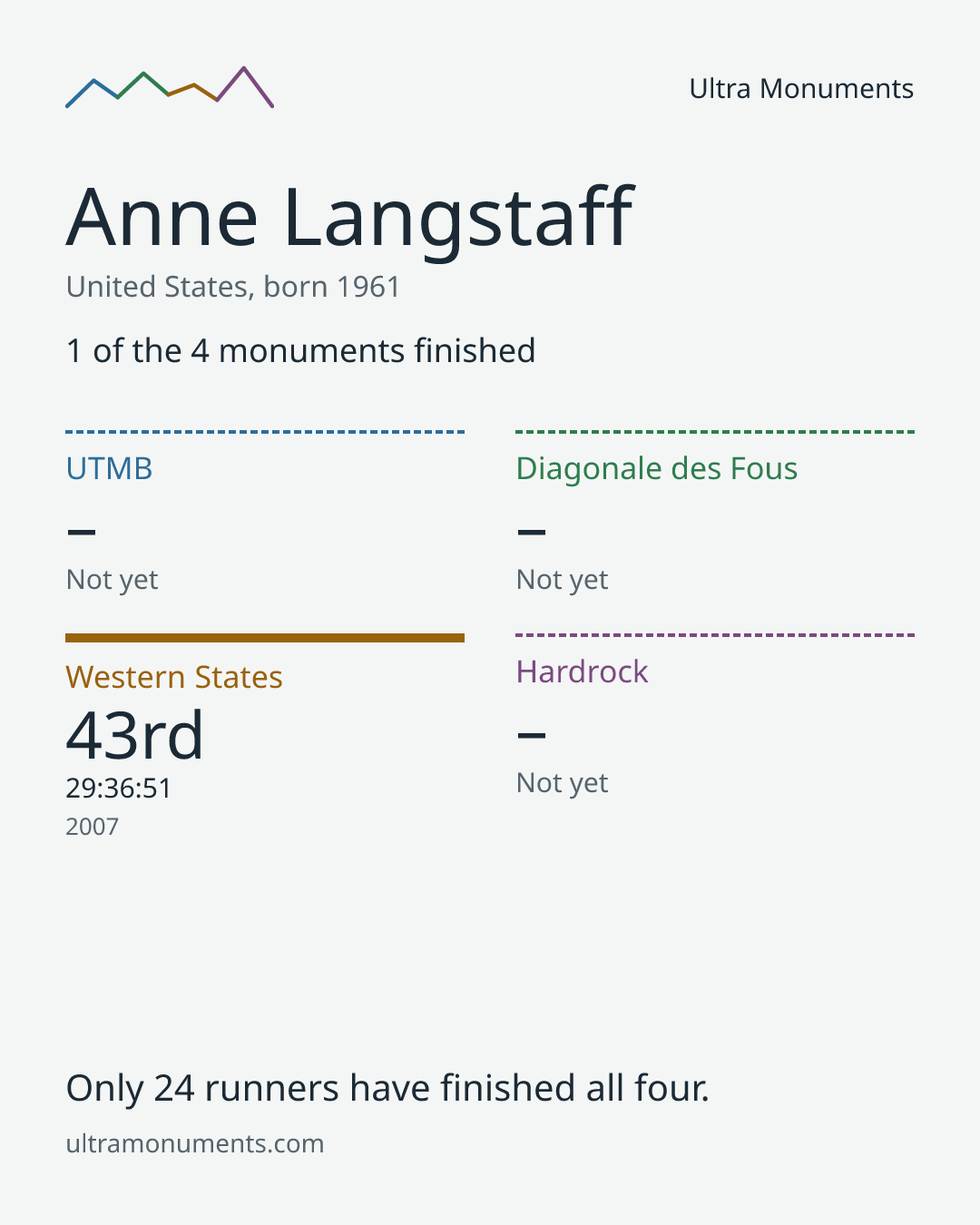 Results card for Anne Langstaff