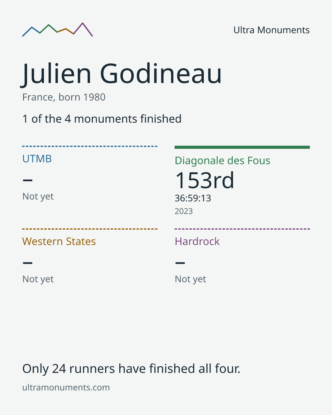 Results card for Julien Godineau