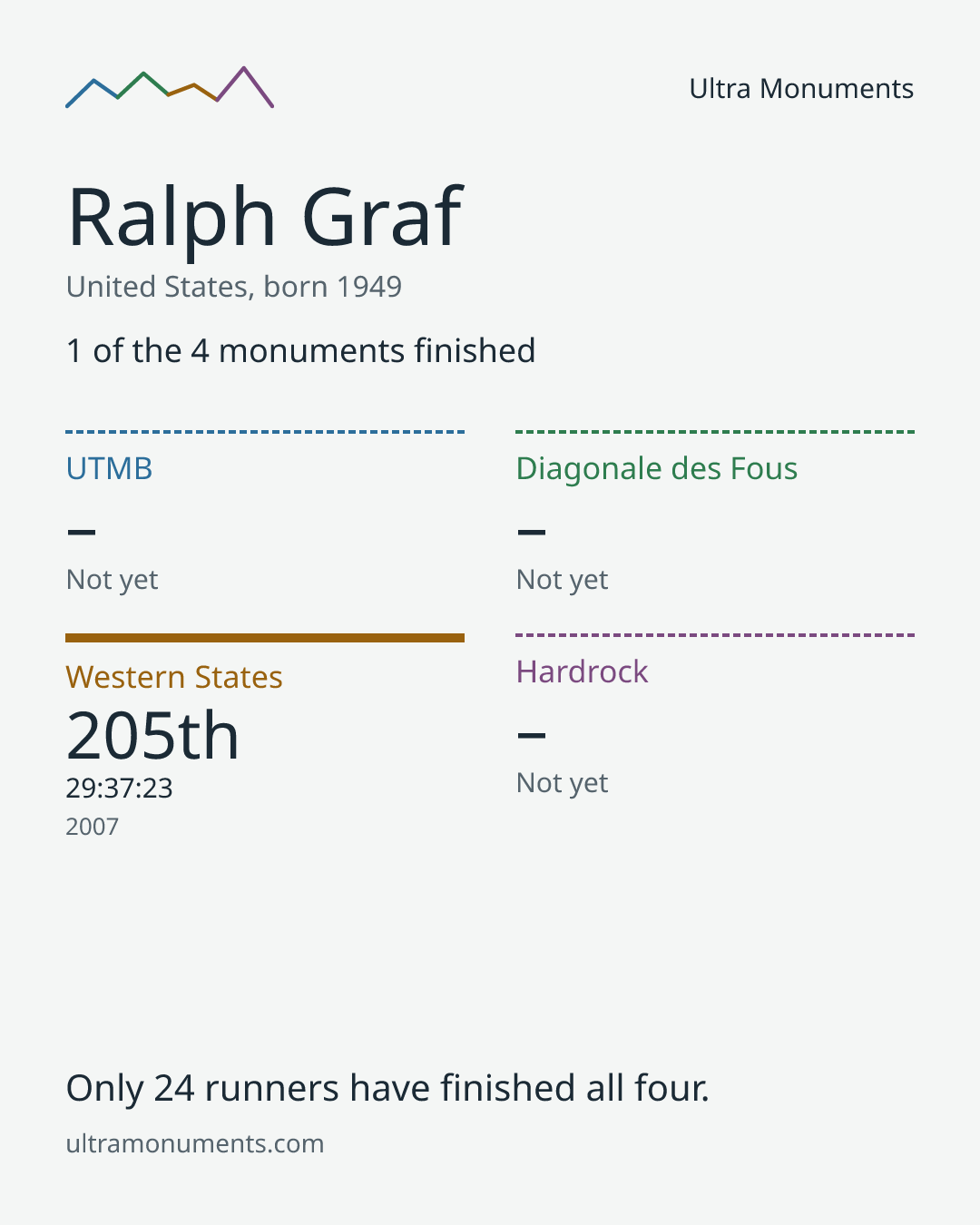 Results card for Ralph Graf