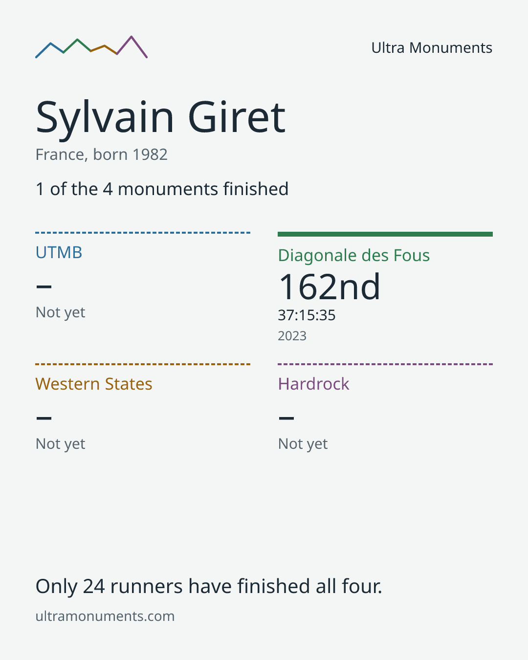 Results card for Sylvain Giret