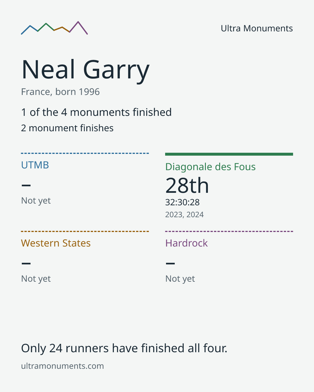 Results card for Neal Garry