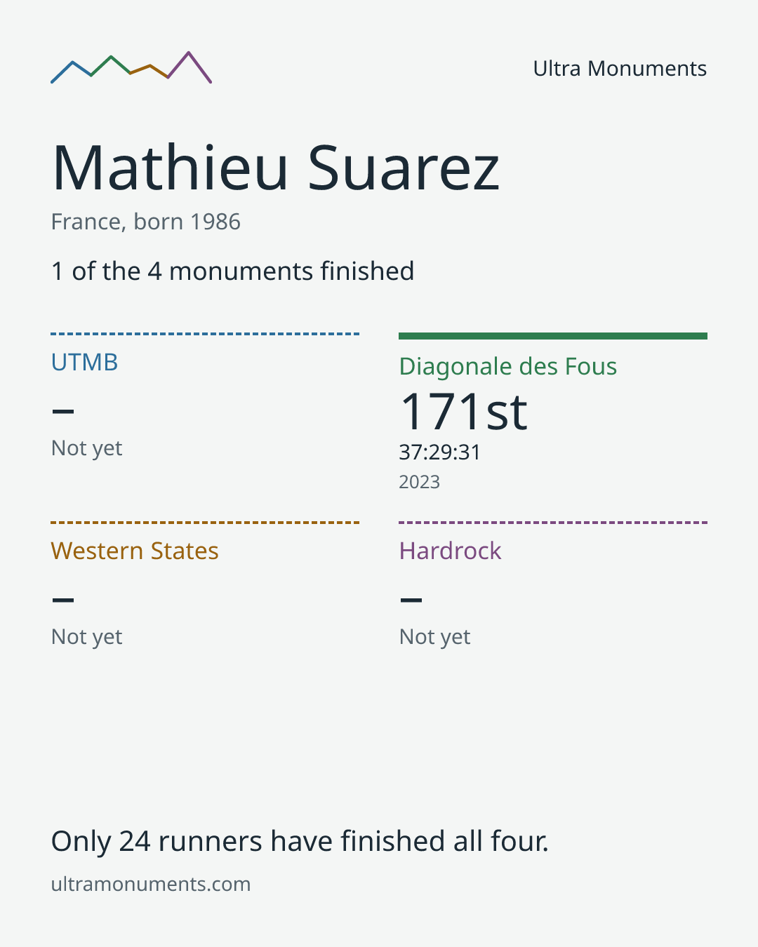 Results card for Mathieu Suarez