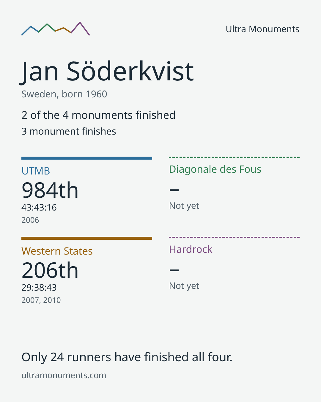 Results card for Jan Söderkvist