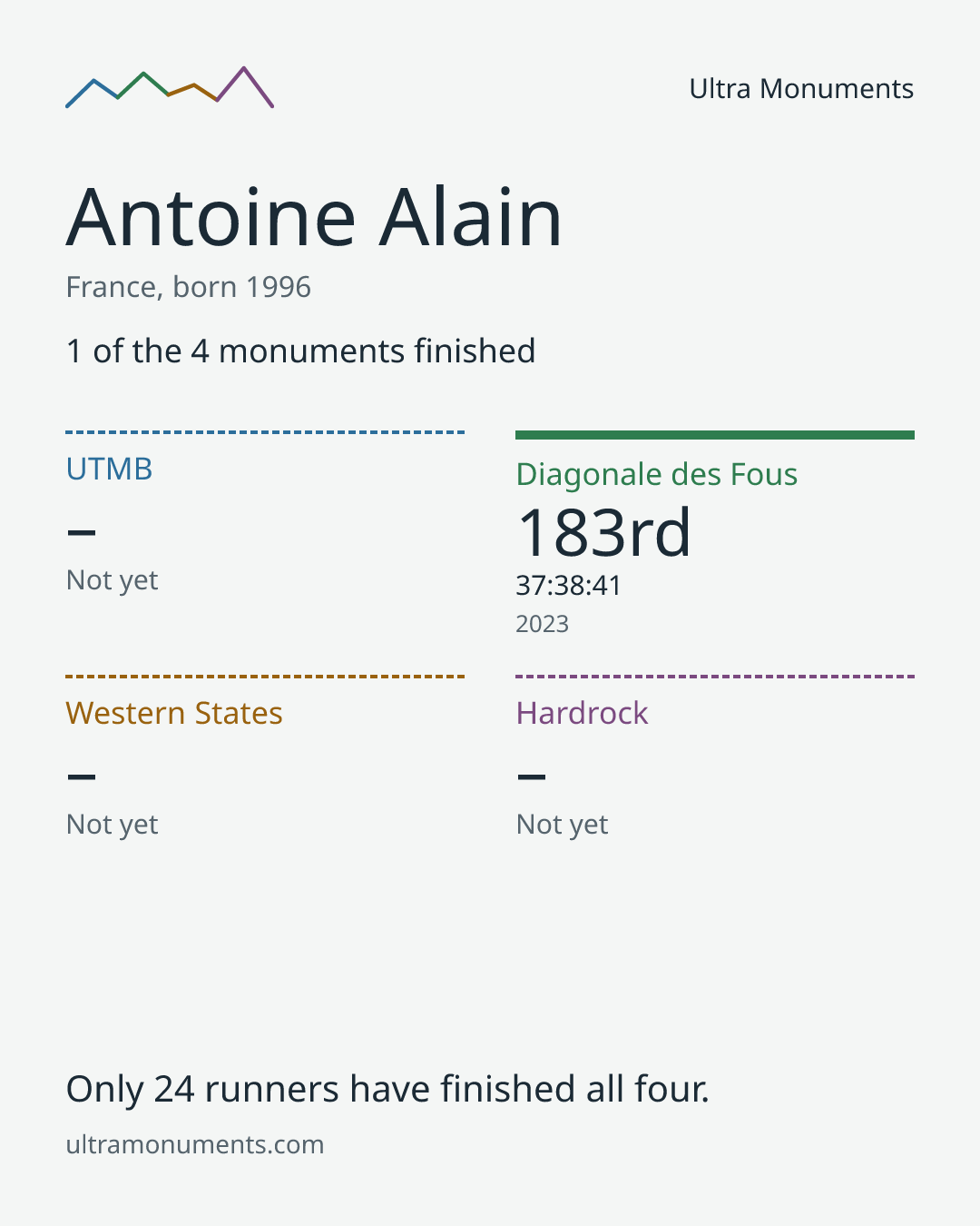 Results card for Antoine Alain