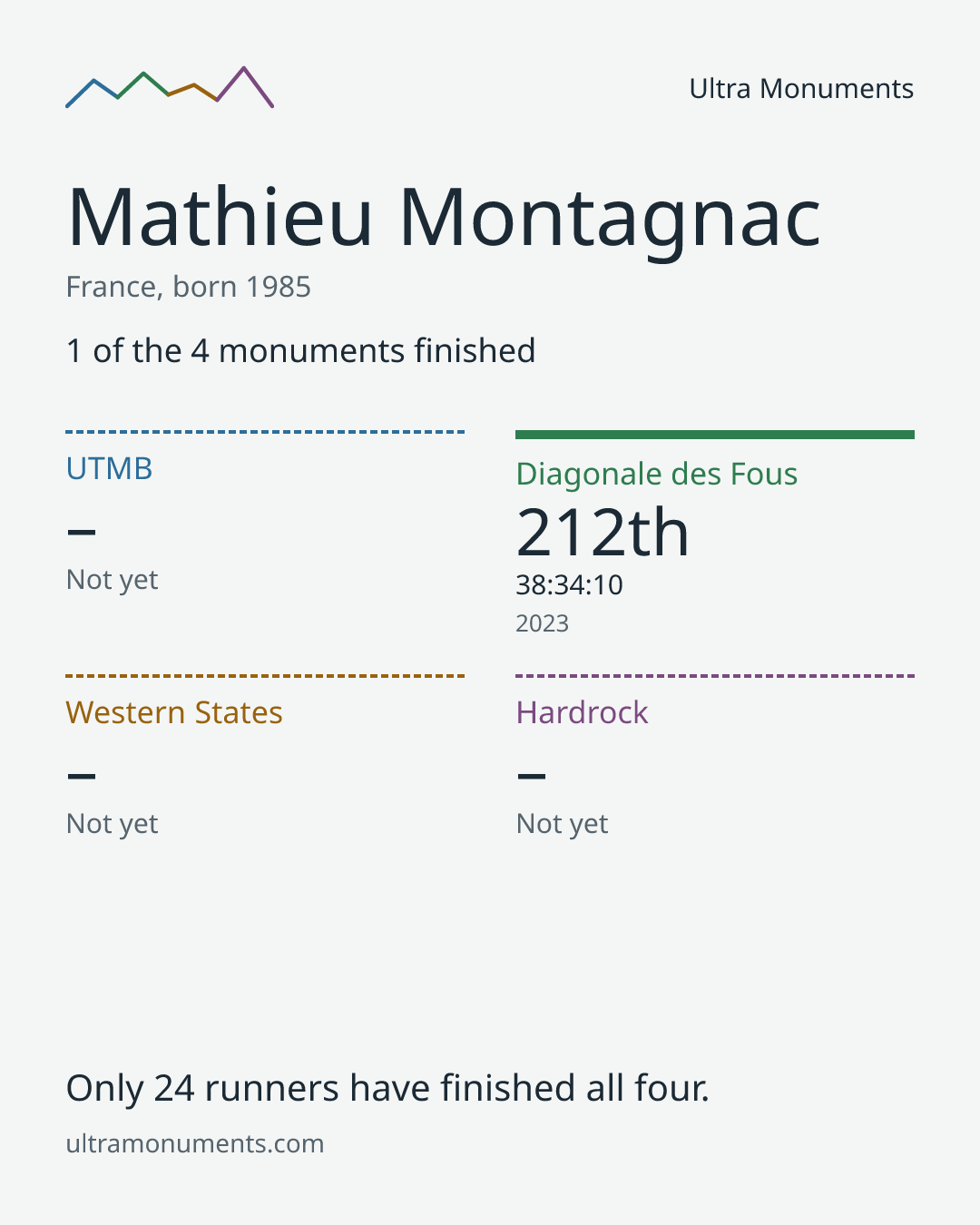 Results card for Mathieu Montagnac