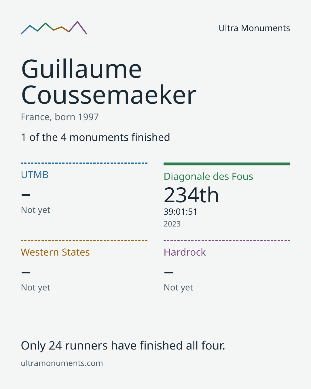 Results card for Guillaume Coussemaeker