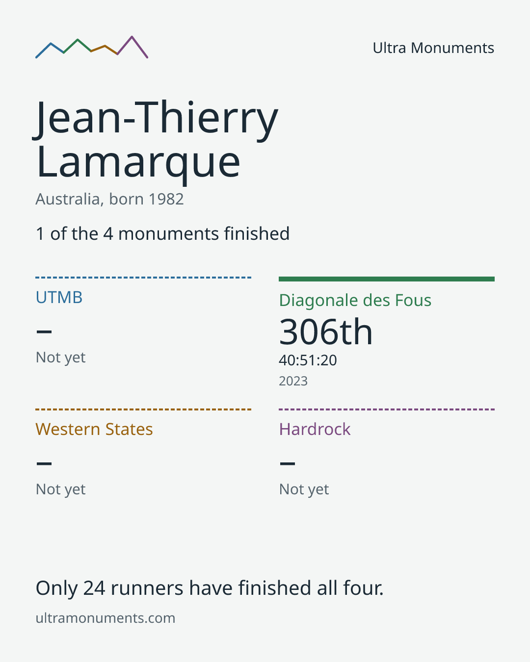 Results card for Jean-Thierry Lamarque