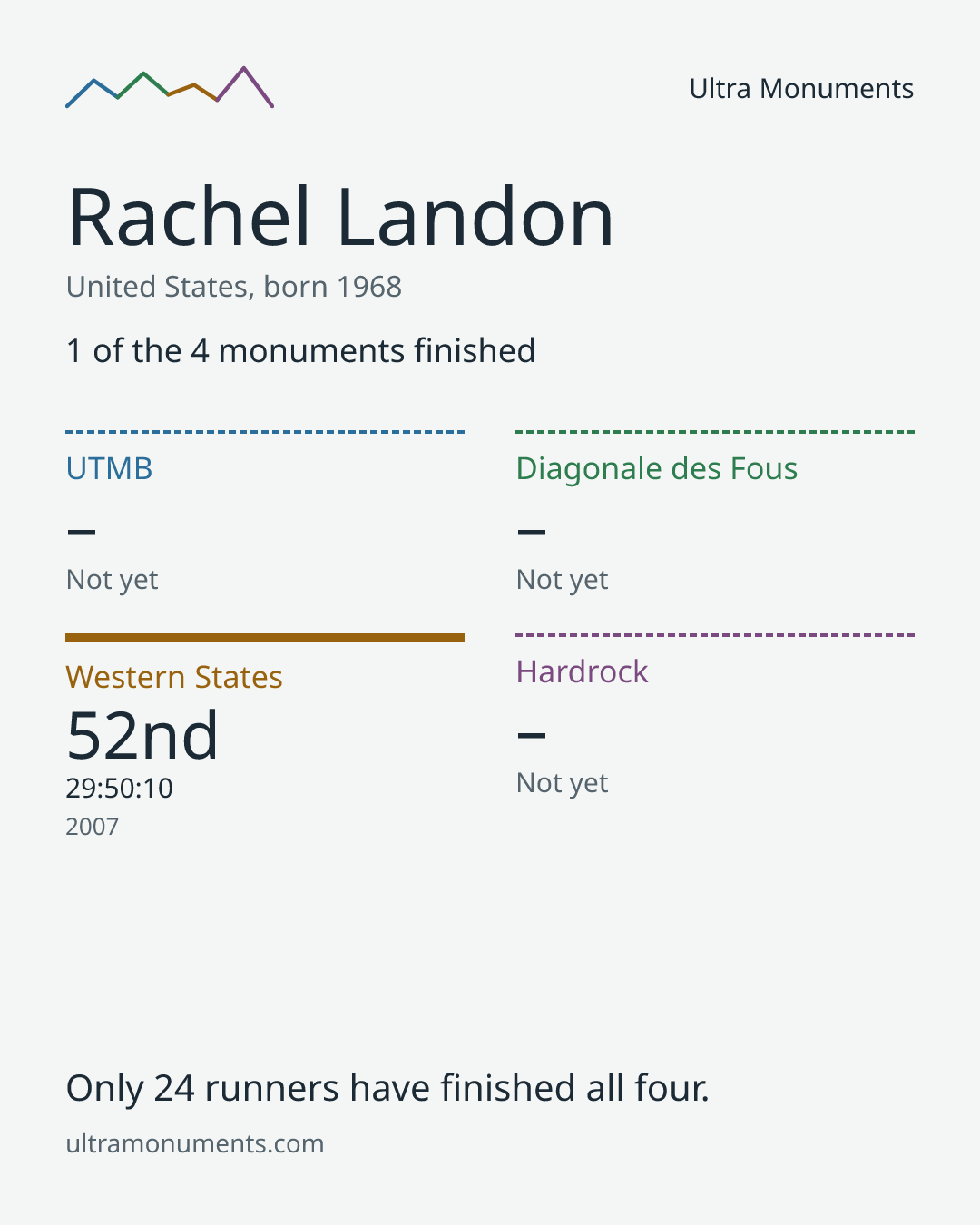 Results card for Rachel Landon