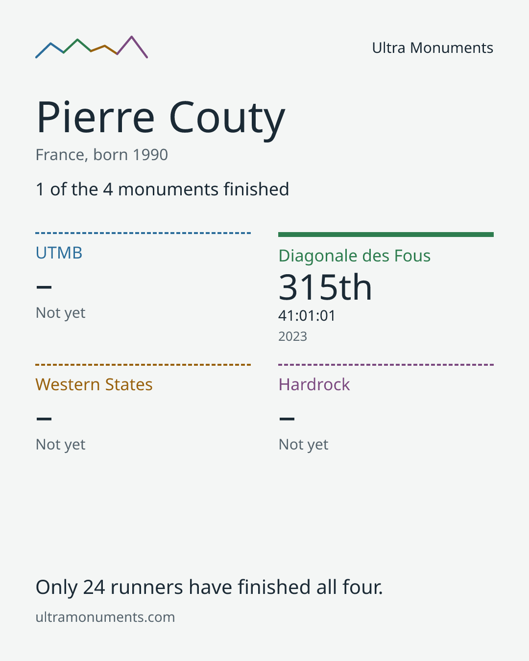 Results card for Pierre Couty