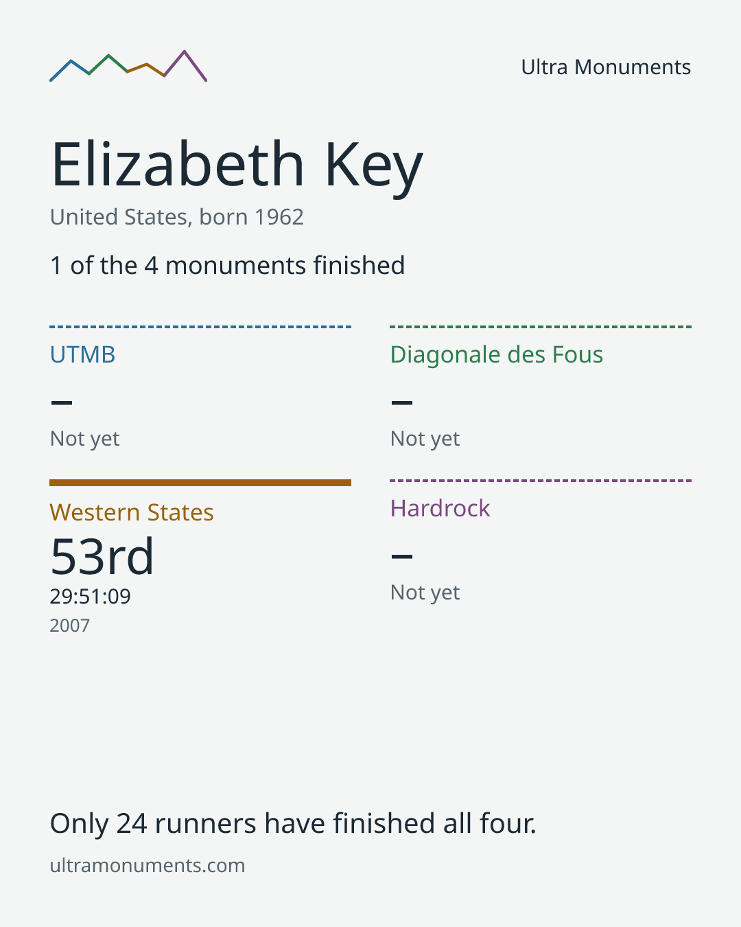 Results card for Elizabeth Key
