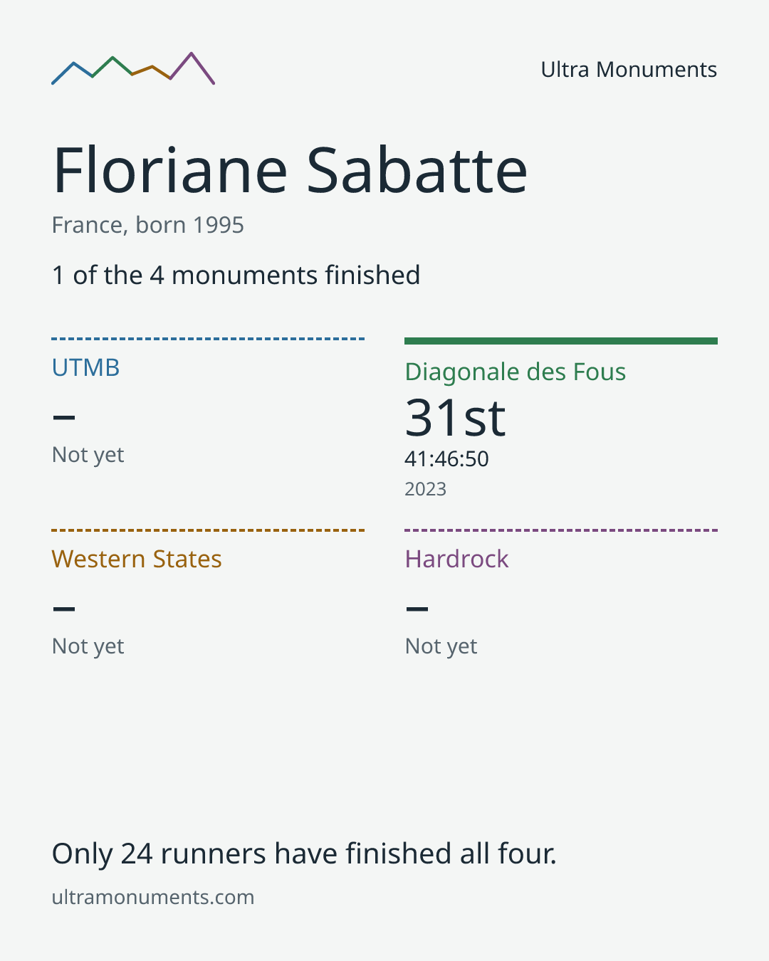 Results card for Floriane Sabatte
