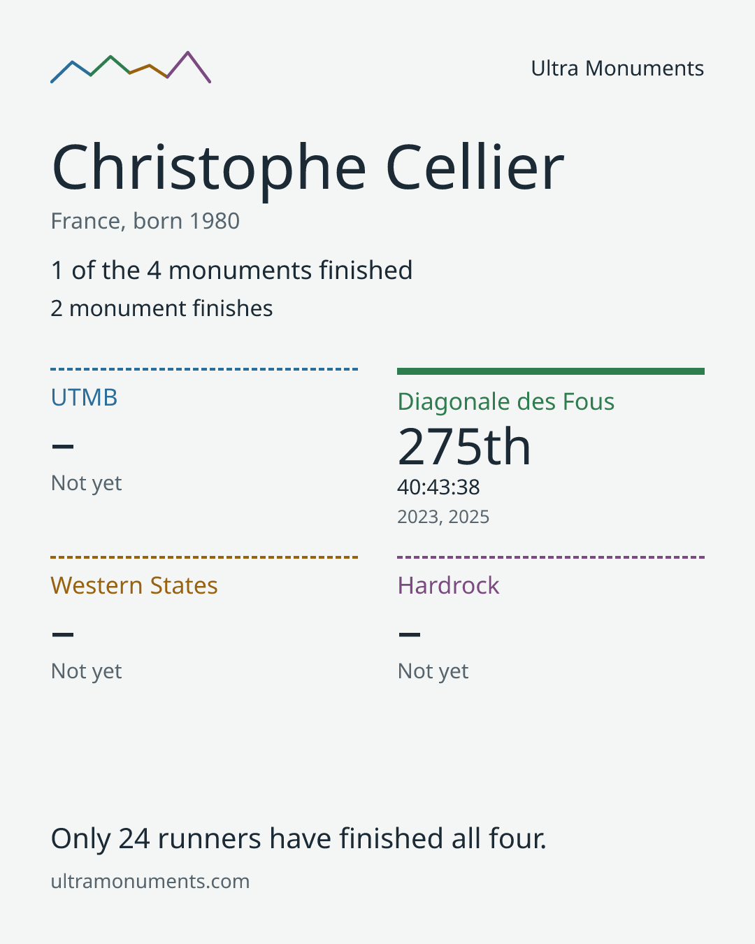 Results card for Christophe Cellier