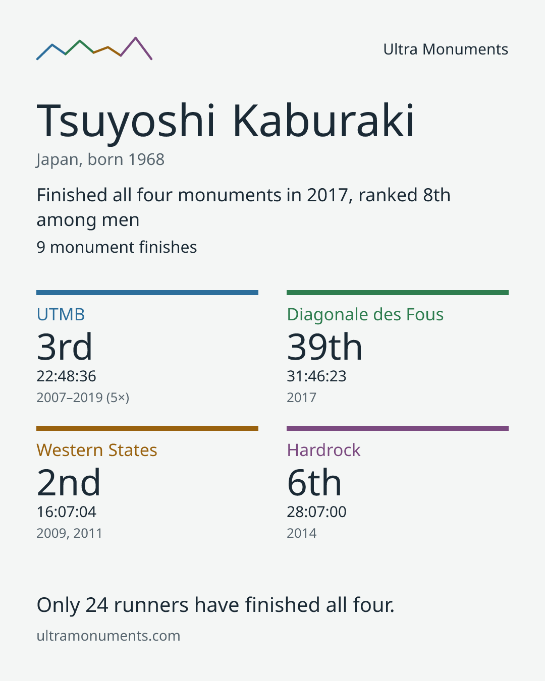 Results card for Tsuyoshi Kaburaki