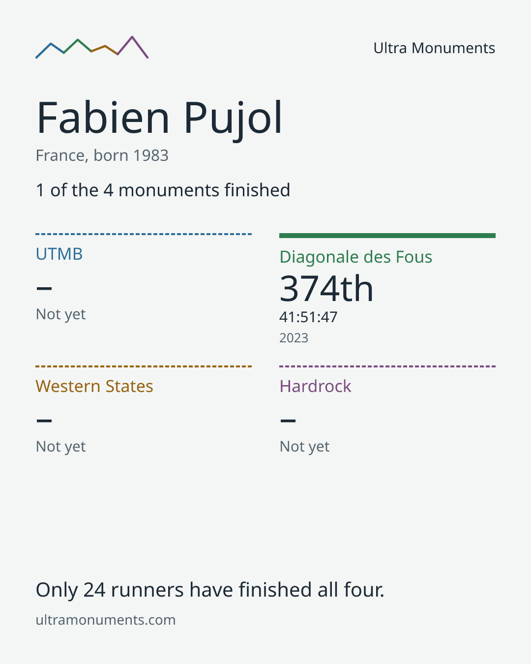 Results card for Fabien Pujol