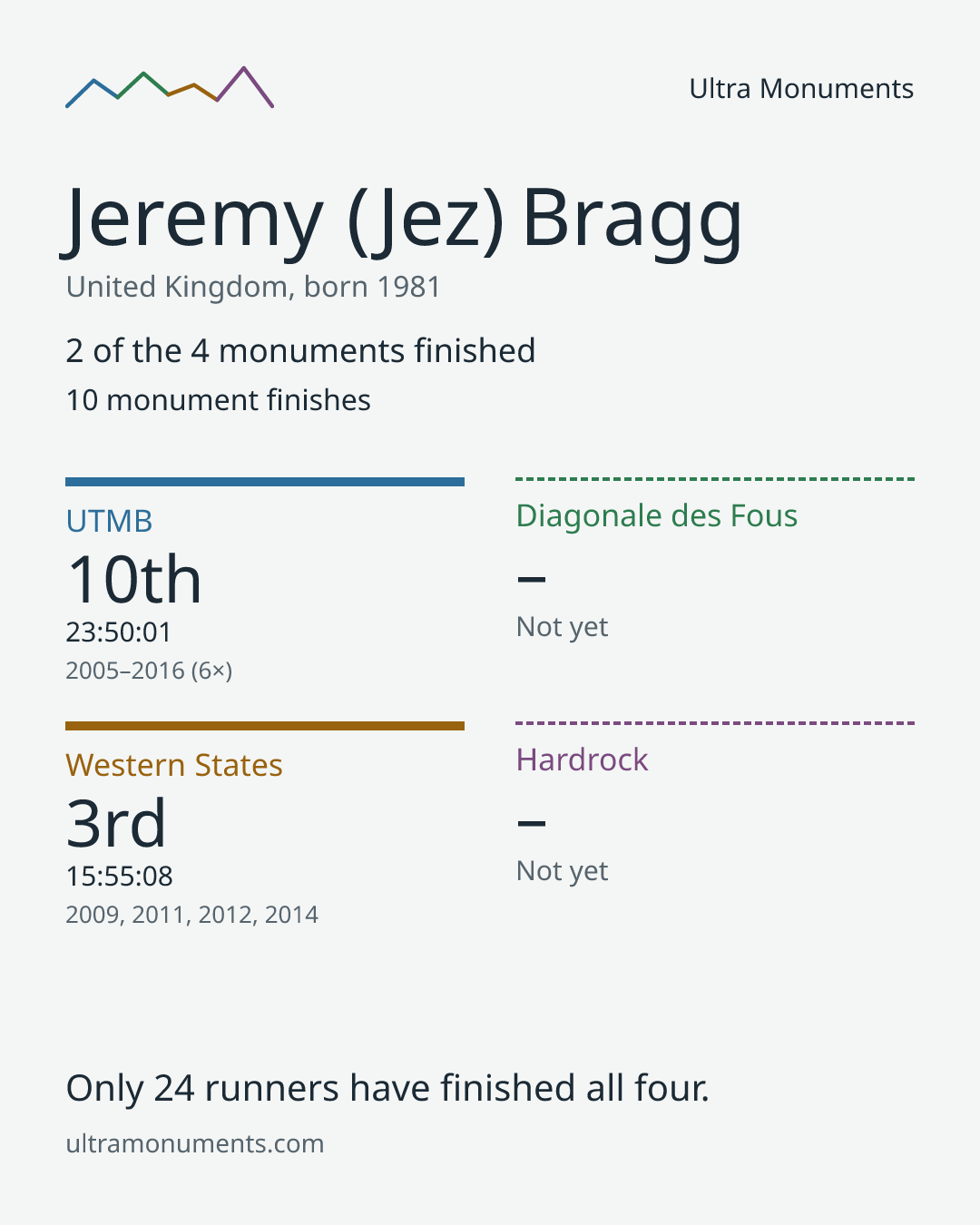 Results card for Jeremy (Jez) Bragg