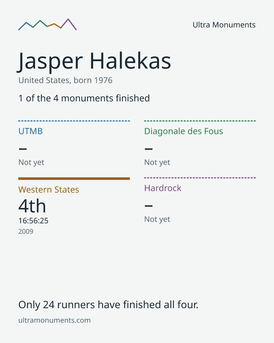 Results card for Jasper Halekas