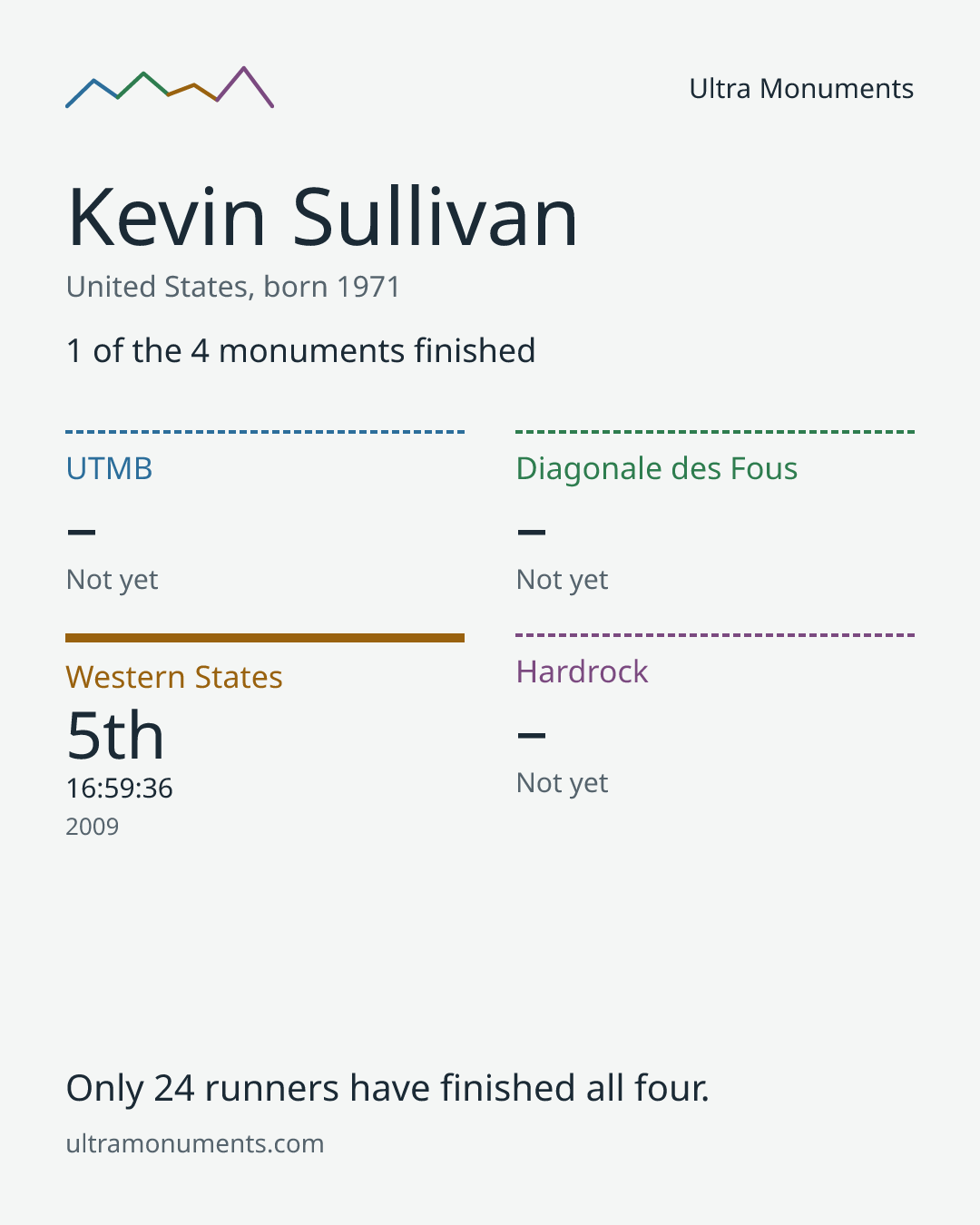 Results card for Kevin Sullivan