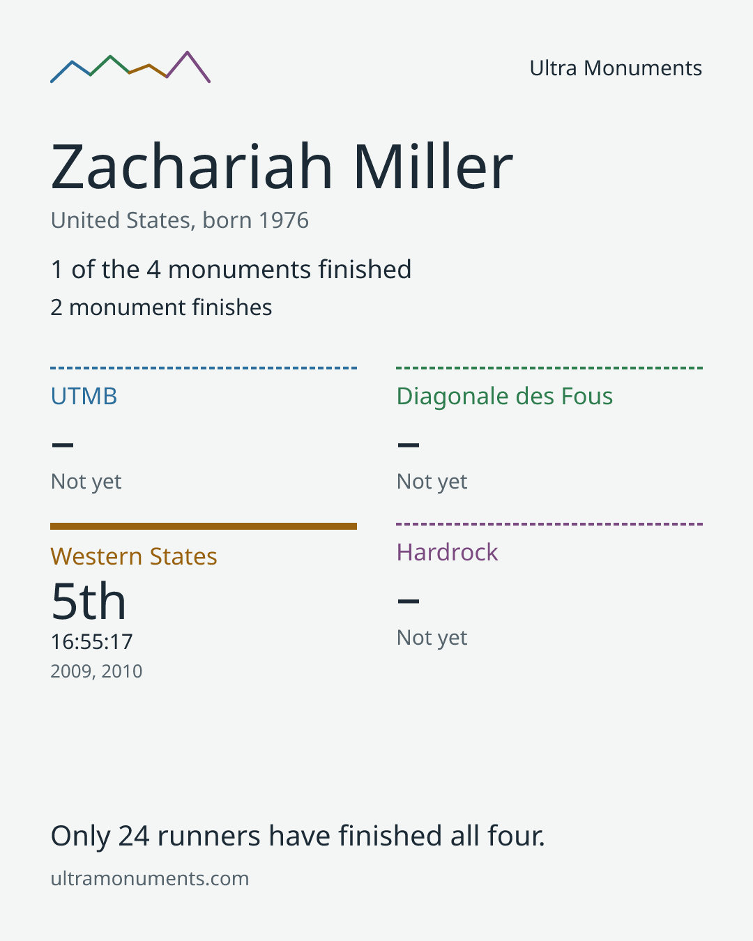 Results card for Zachariah Miller