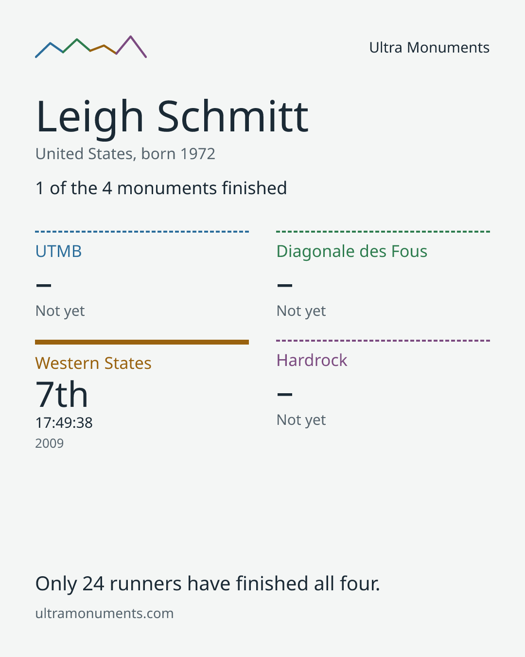 Results card for Leigh Schmitt
