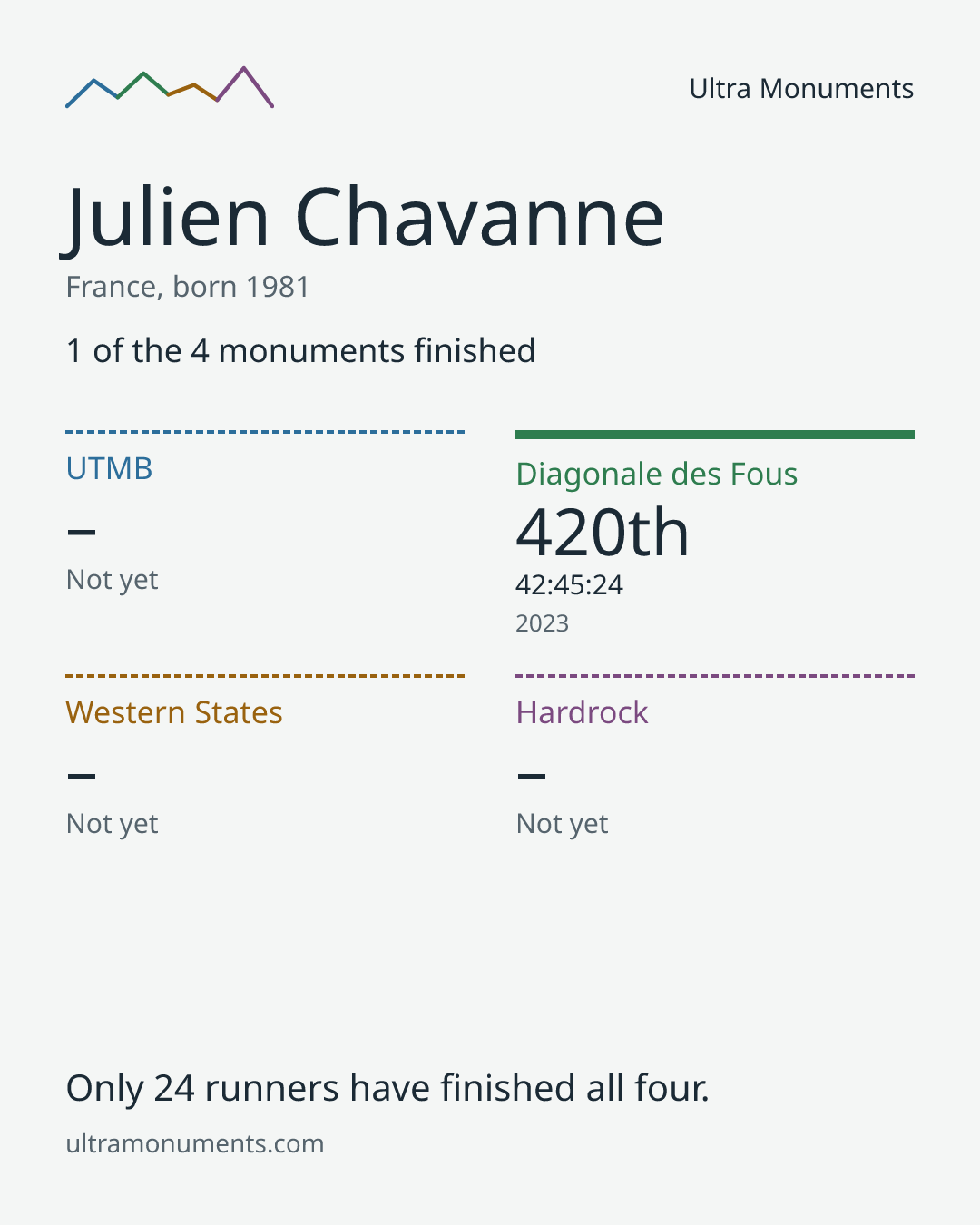 Results card for Julien Chavanne