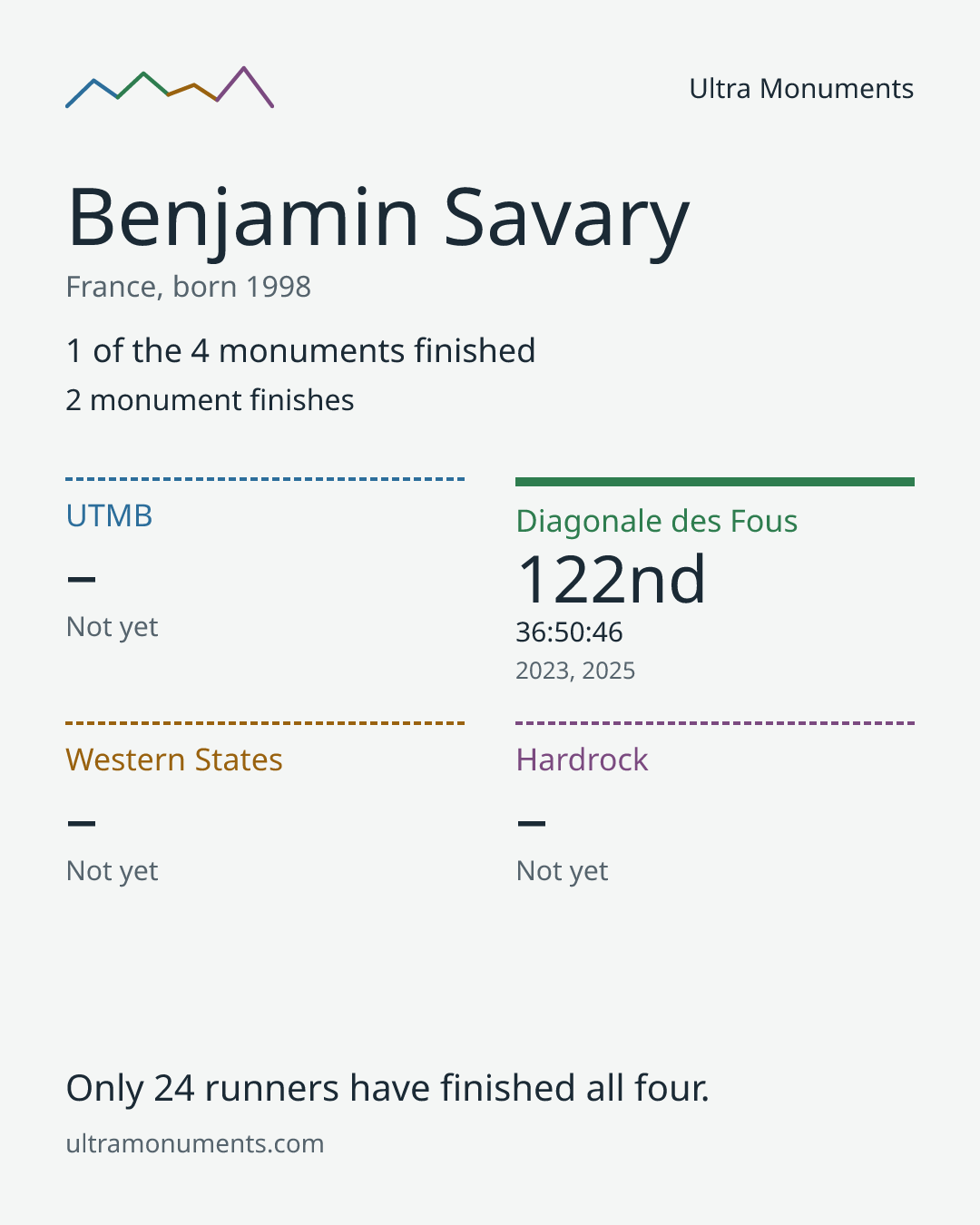 Results card for Benjamin Savary