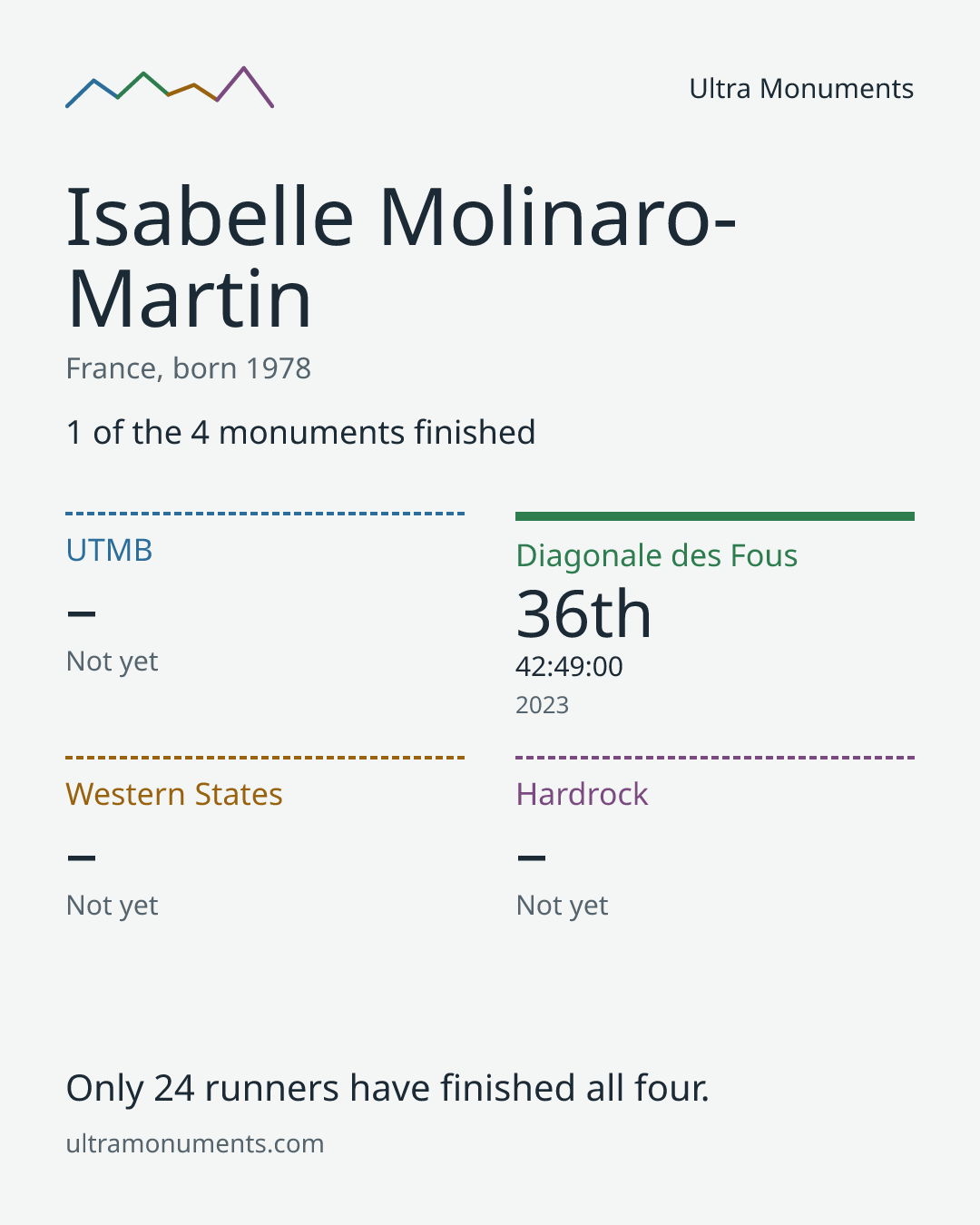 Results card for Isabelle Molinaro-Martin