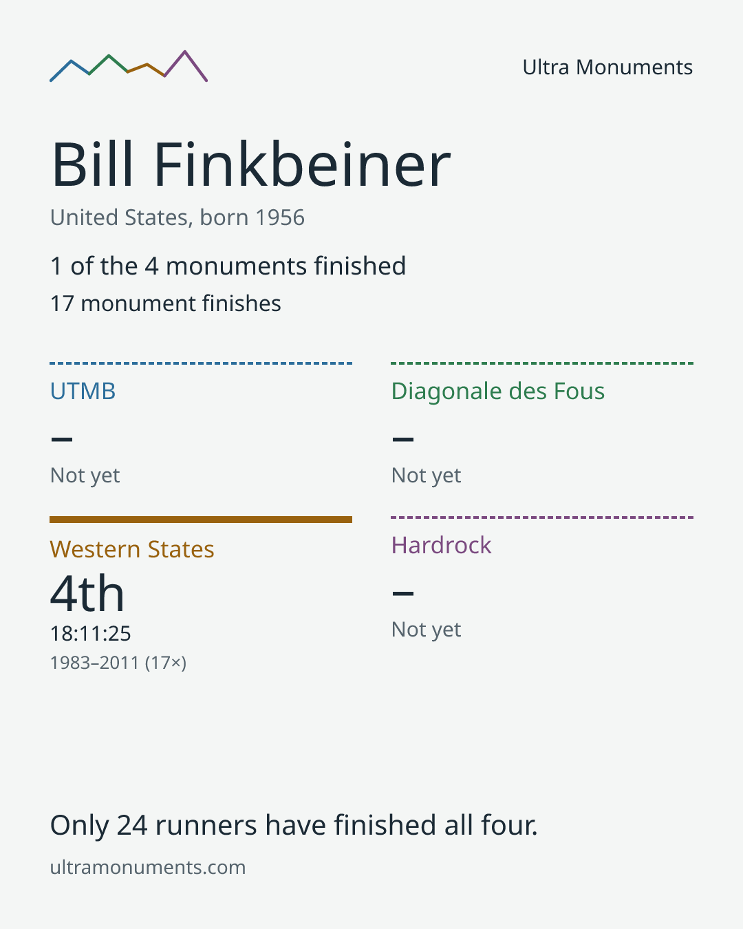 Results card for Bill Finkbeiner