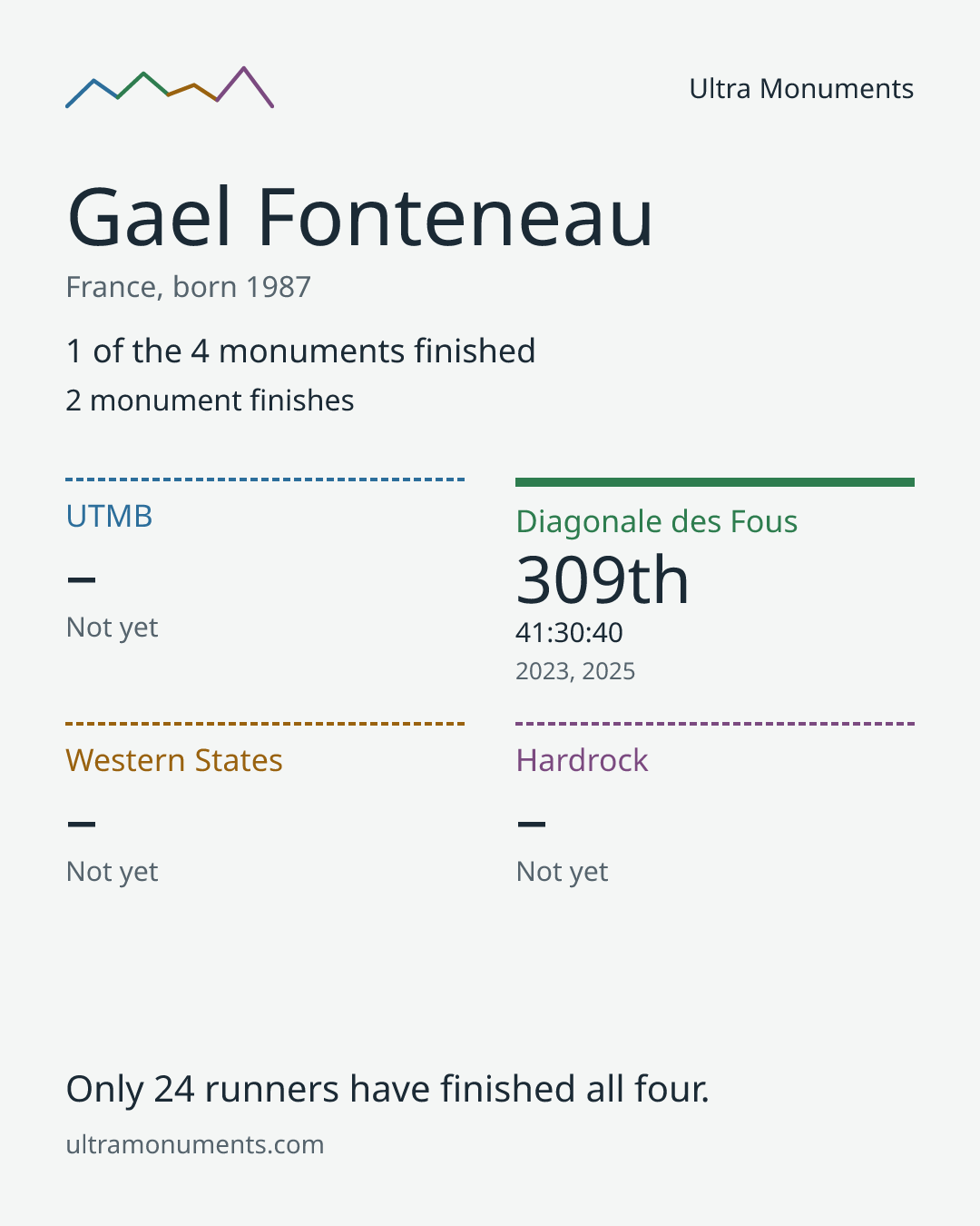 Results card for Gael Fonteneau